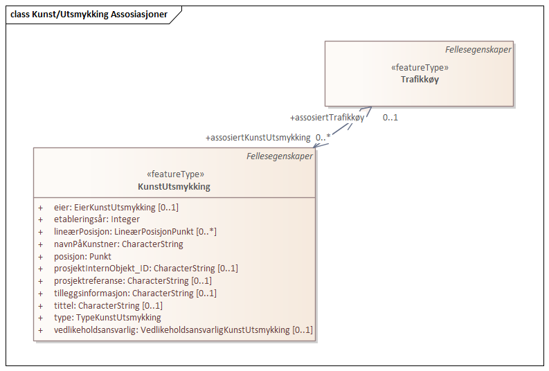 Kunst/Utsmykking Assosiasjoner