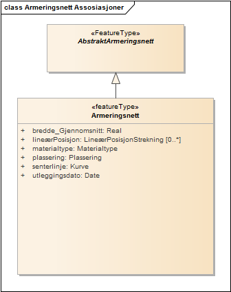Armeringsnett Assosiasjoner