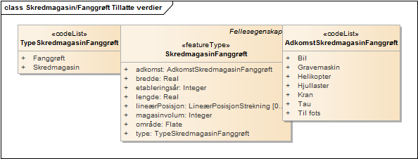 Skredmagasin/Fanggrøft Tillatte verdier