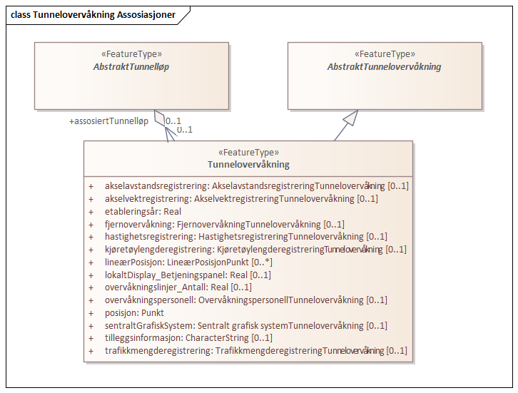 Tunnelovervåkning Assosiasjoner