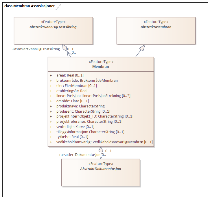 Membran Assosiasjoner