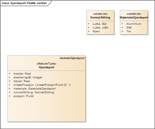 Gjerdeport Tillatte verdier