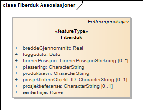 Fiberduk Assosiasjoner