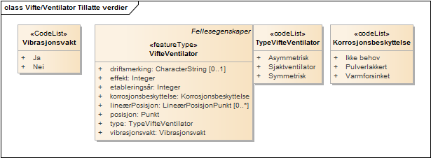 Vifte/Ventilator Tillatte verdier