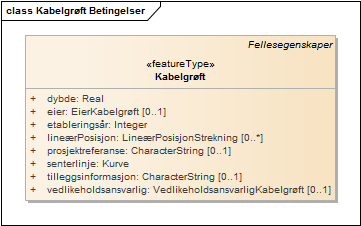 Kabelgrøft Betingelser