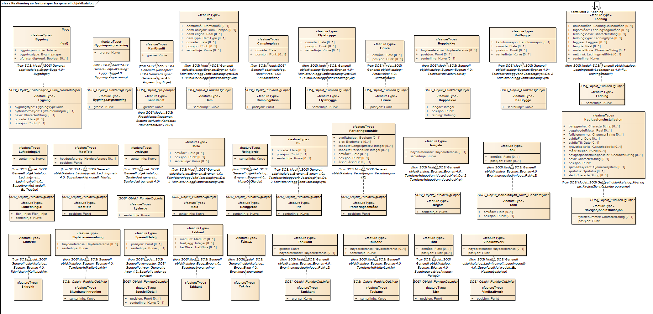 Realisering av featuretyper fra generell objektkatalog