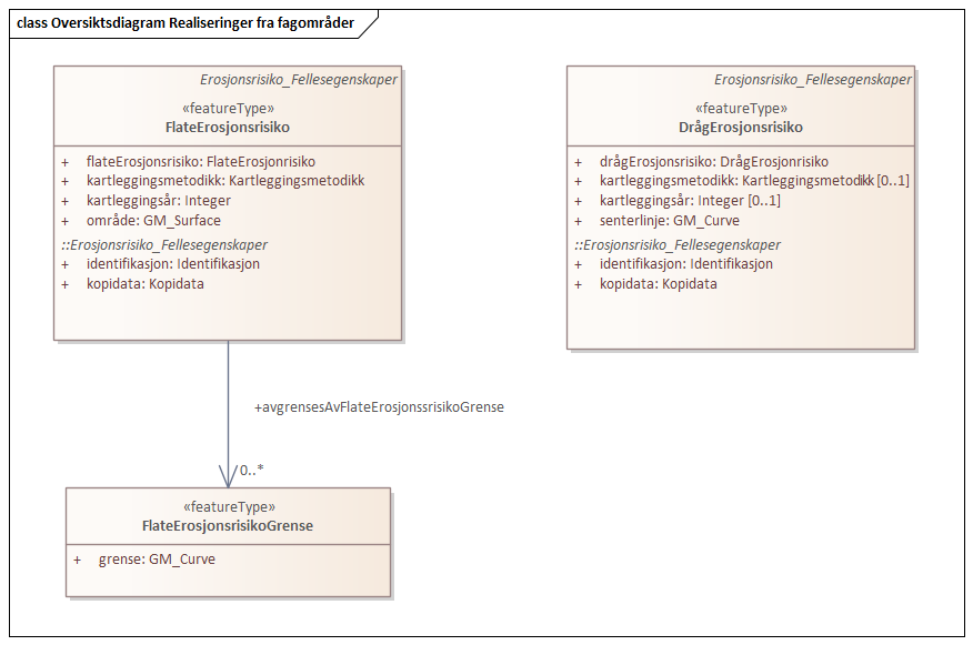 Oversiktsdiagram Realiseringer fra fagområder
