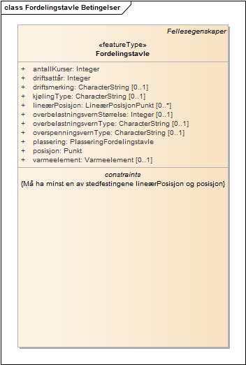 Fordelingstavle Betingelser