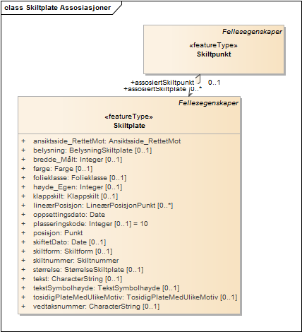 Skiltplate Assosiasjoner
