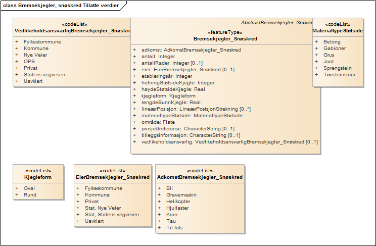 Bremsekjegler, snøskred Tillatte verdier