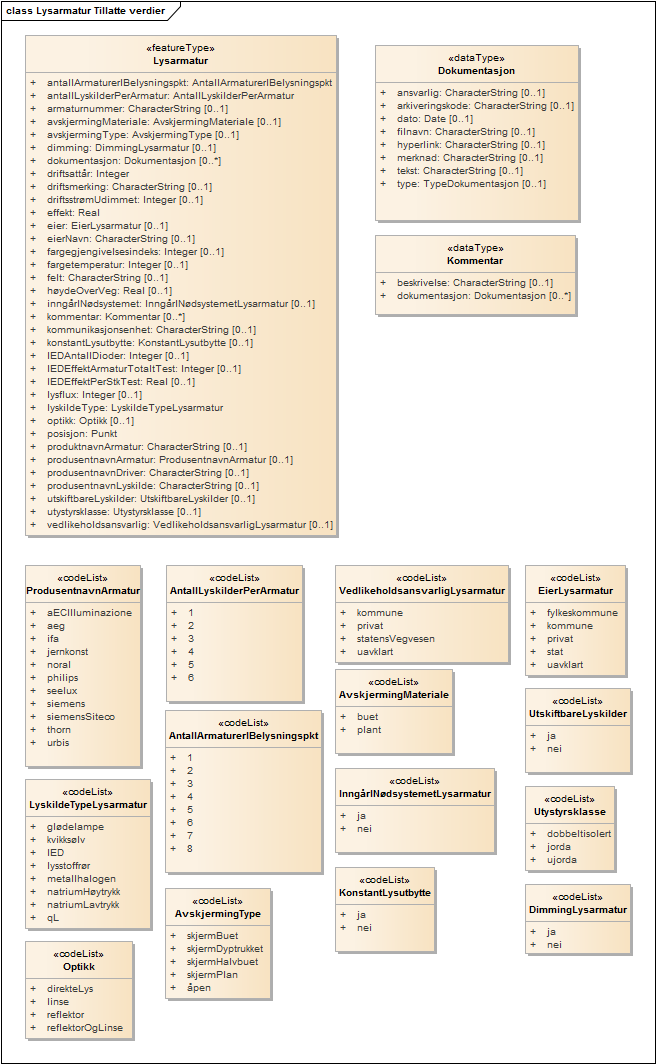 Lysarmatur Tillatte verdier