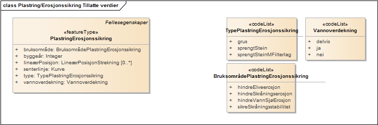 Plastring/Erosjonssikring Tillatte verdier