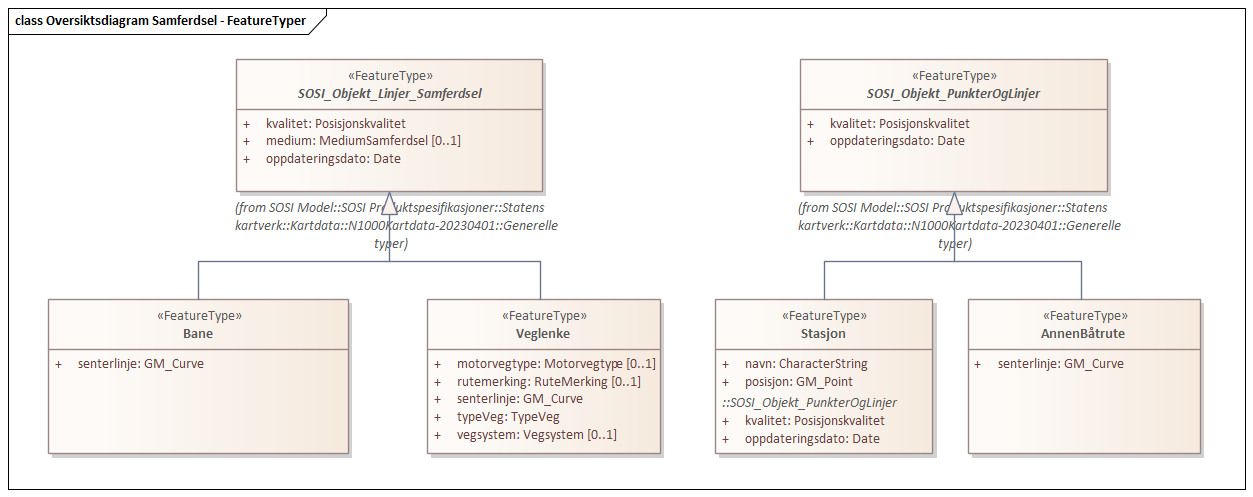 Oversiktsdiagram Samferdsel - FeatureTyper