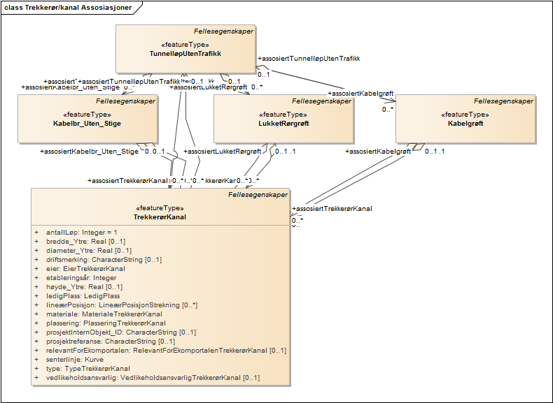 Trekkerør/kanal Assosiasjoner