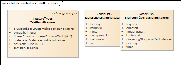 Taktile indikatorer Tillatte verdier