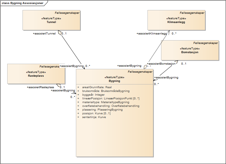 Bygning Assosiasjoner