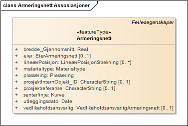 Armeringsnett Assosiasjoner