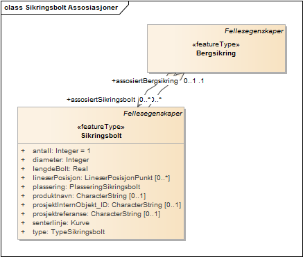 Sikringsbolt Assosiasjoner