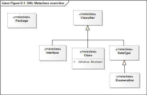 Figure D.1  UML Metaclass overview