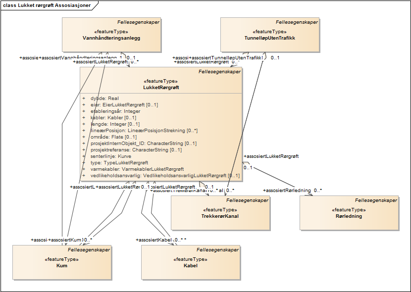Lukket rørgrøft Assosiasjoner