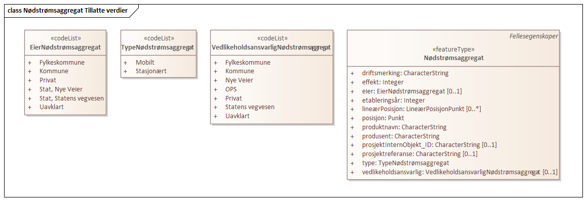 Nødstrømsaggregat Tillatte verdier