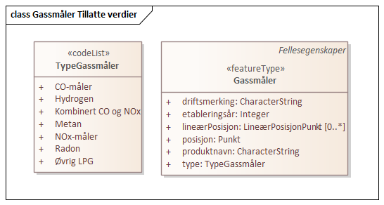 Gassmåler Tillatte verdier