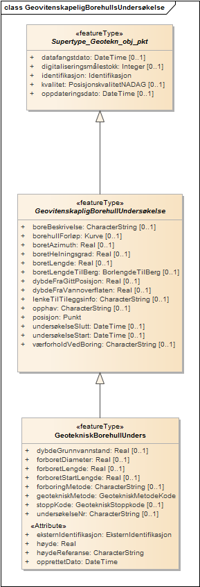 GeovitenskapeligBorehullsUndersøkelse