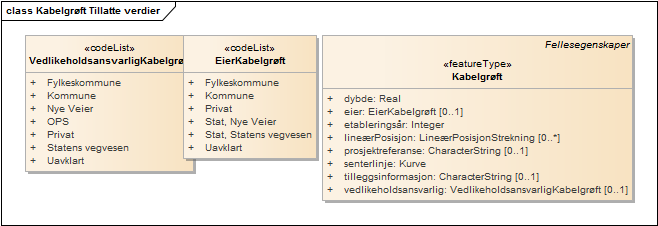 Kabelgrøft Tillatte verdier