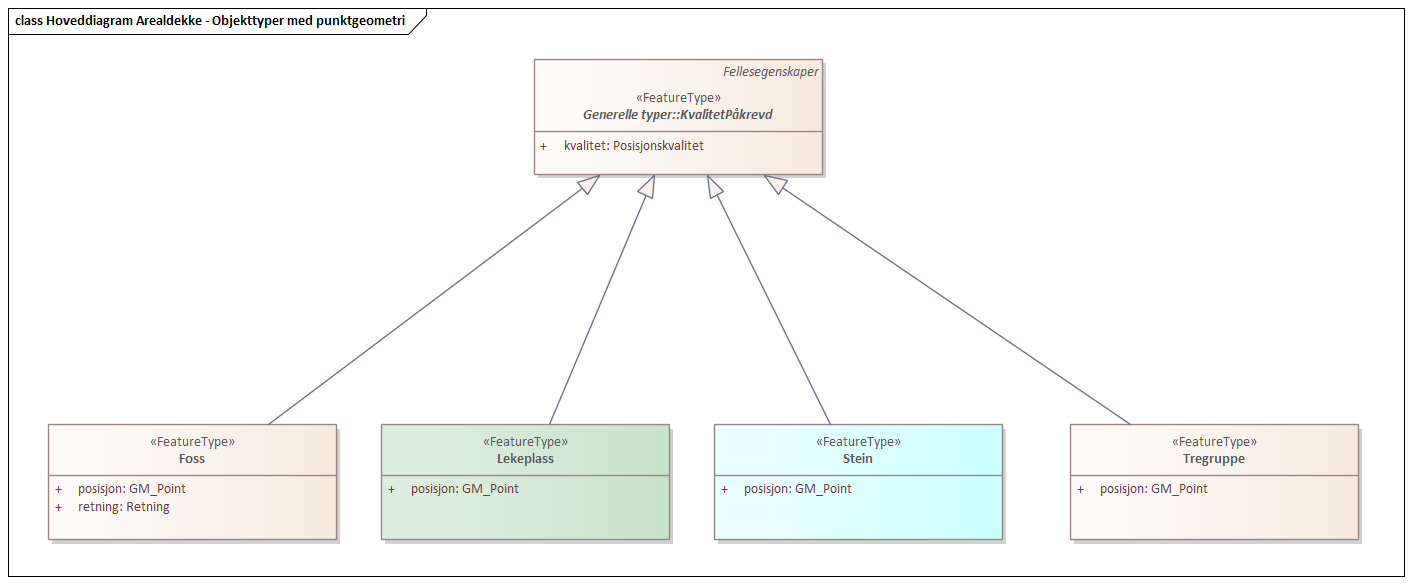 Hoveddiagram Arealdekke - Objekttyper med punktgeometri