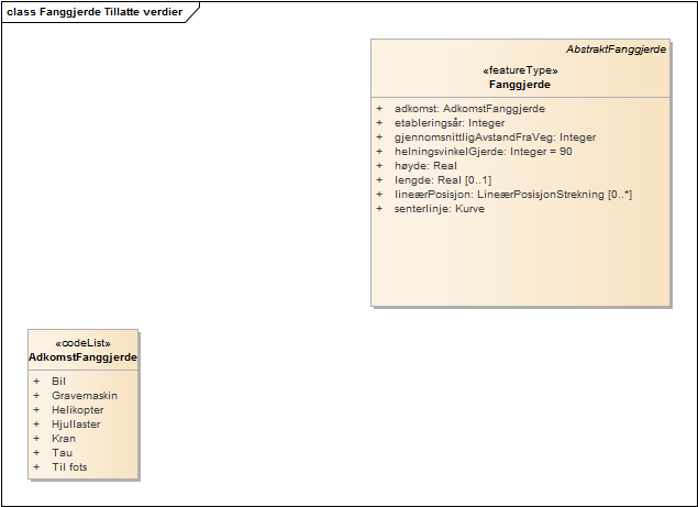 Fanggjerde Tillatte verdier