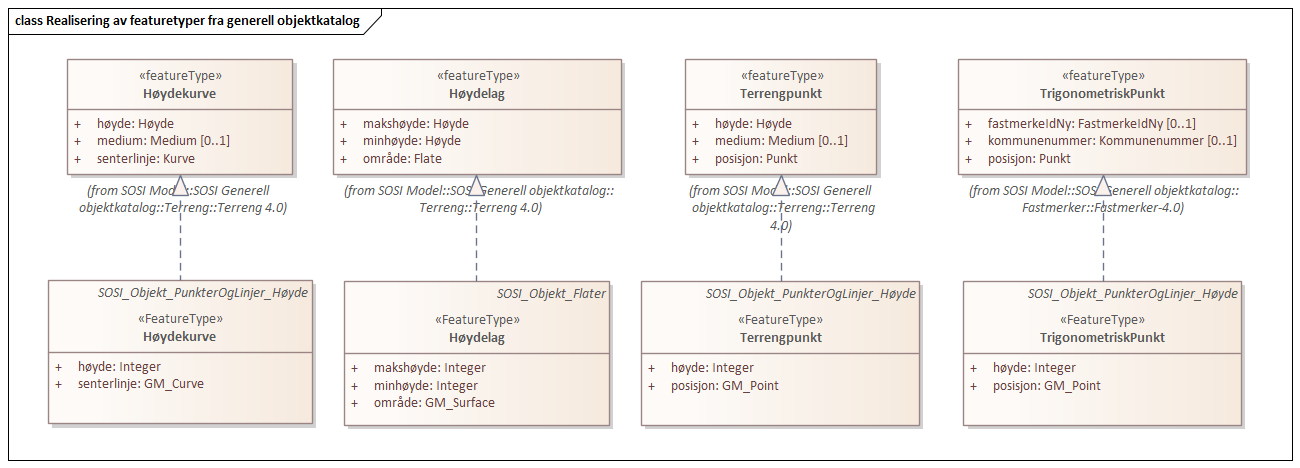 Realisering av featuretyper fra generell objektkatalog