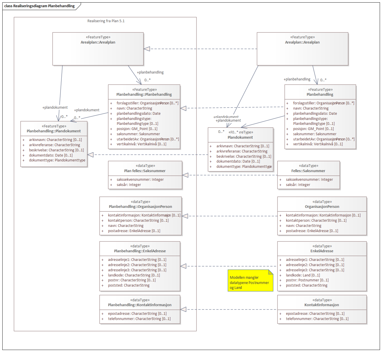 Realiseringsdiagram Planbehandling