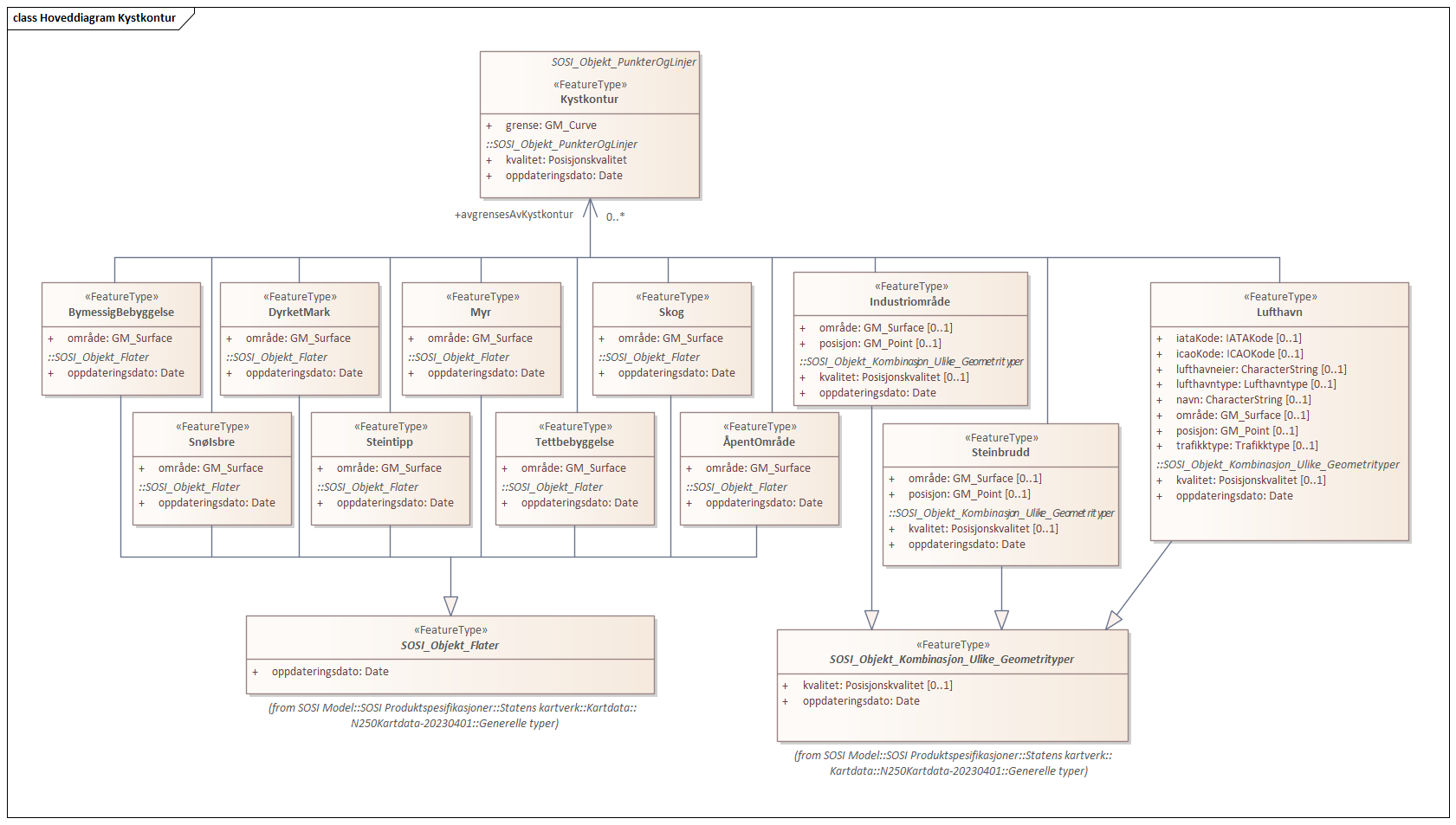 Hoveddiagram Kystkontur