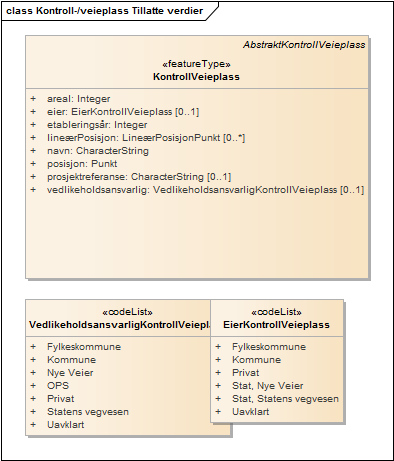 Kontroll-/veieplass Tillatte verdier