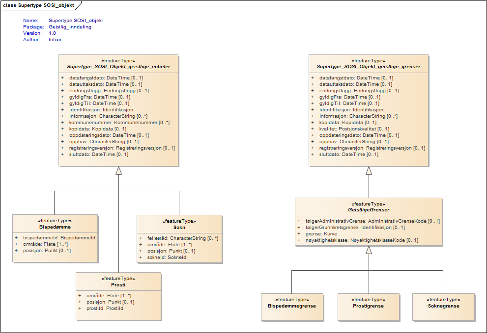 Supertype SOSI_objekt