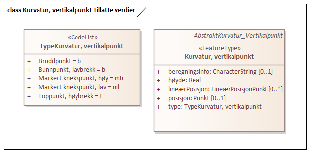 Kurvatur, vertikalpunkt Tillatte verdier