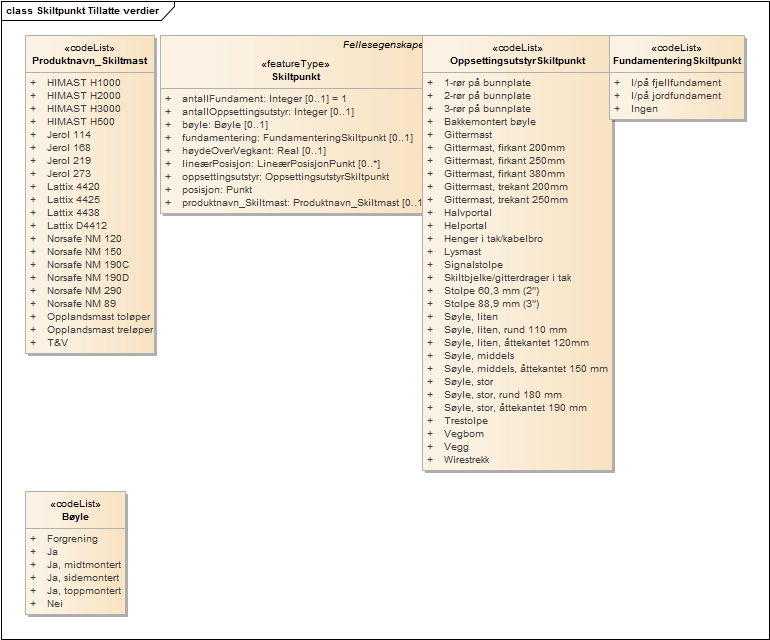 Skiltpunkt Tillatte verdier