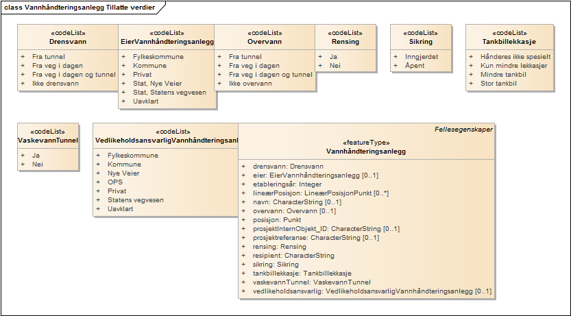 Vannhåndteringsanlegg Tillatte verdier