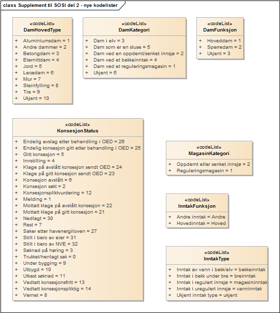 Supplement til SOSI del 2 - nye kodelister
