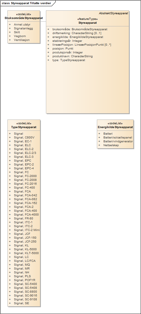 Styreapparat Tillatte verdier