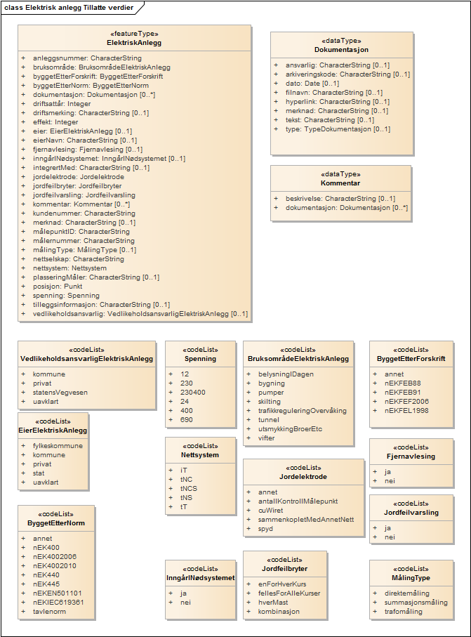 Elektrisk anlegg Tillatte verdier
