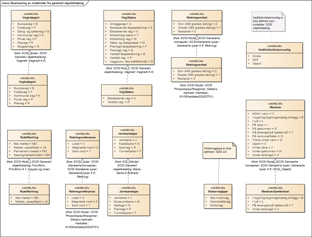 Realisering av kodelister fra generell objektkatalog