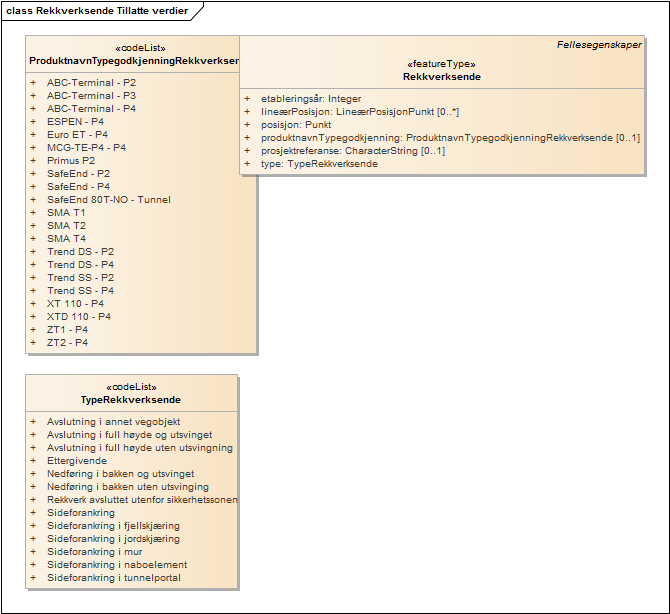 Rekkverksende Tillatte verdier