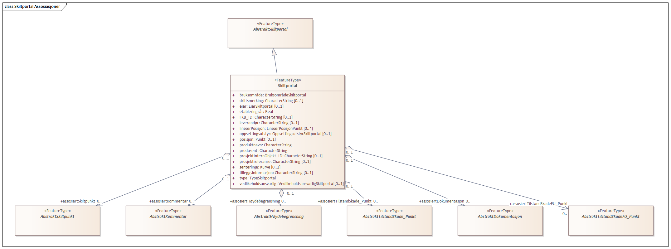 Skiltportal Assosiasjoner