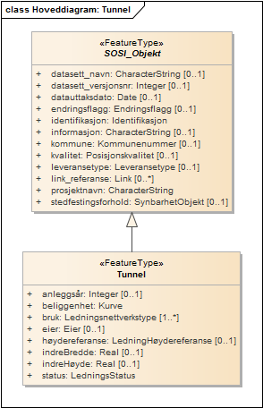 Hoveddiagram: Tunnel