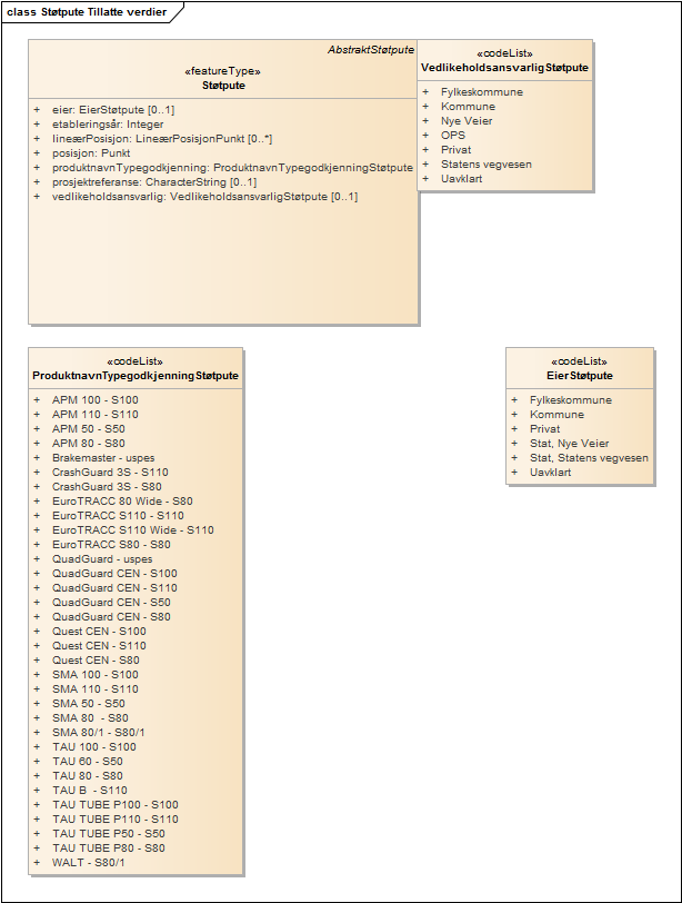 Støtpute Tillatte verdier