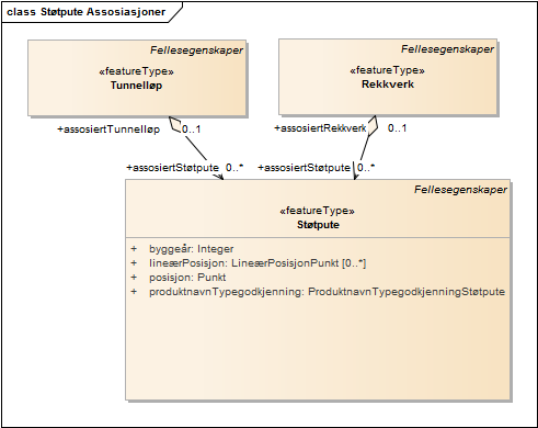 Støtpute Assosiasjoner