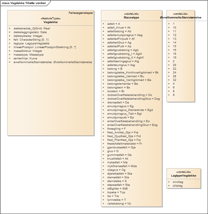 Vegdekke Tillatte verdier