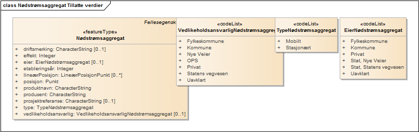 Nødstrømsaggregat Tillatte verdier