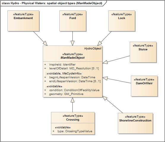 Hydro - Physical Waters: spatial object types (ManMadeObject)